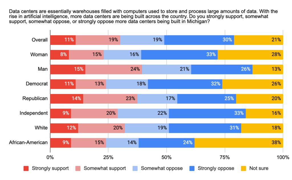 Text of poll question on graphic: Data centers are essentially warehouses filled with computers used to store and process large amounts of data. With the rise in artificial intelligence, more data centers are being built across the country. Do you strong support, somewhat support, somewhat oppose, or strongly oppose more data centers being built in Michigan?
Results are below the caption.