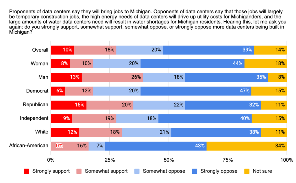 Image has the following poll question: Proponents of data centers say they will bring jobs to Michigan. Opponents of data centers say that those jobs will largely be temporary construction jobs, the high energy needs of data centers will drive up utility costs for Michiganders, and the large amounts of water data centers need will result in water shortages for Michigan residents. Hearing this, let me ask you again: do you strongly support, somewhat support, somewhat oppose, strongly oppose more data centers being built in Michigan? Results are below this question.
