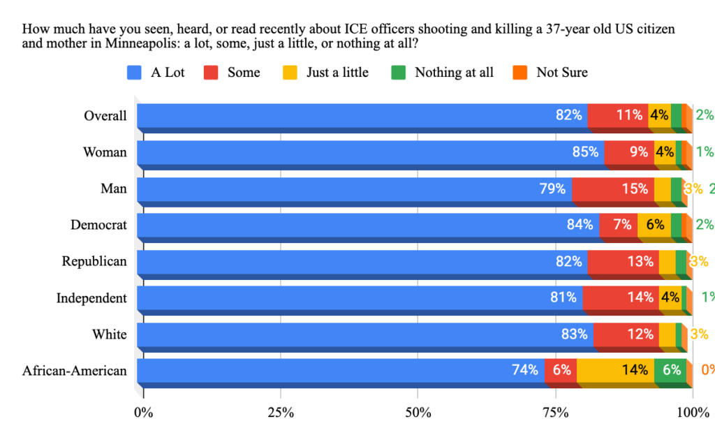 Image has the following question for the graph "How much have you seen, heard, or read recently about ICE officers shooting and skilling a 37-year old US citizen and mother in Minneapolis: a alot, some, just a little, or nothing at all?" Overall: 82% said "a lot."