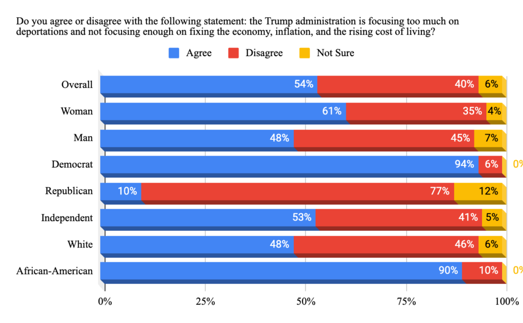 Image has the question "Do you agree or disagree with the following statement: the Trump administration is focusing too much on deportations and not focusing enough on fixing the economy, inflation, and the rising cost of living?" Overall 54% agree, 40% disagree, 6% not sure.