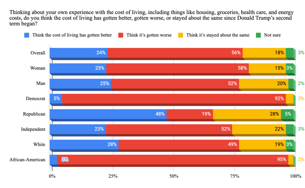 The image has the question "Thinking about your own experience with the cost of living, including things like housing, groceries, health care, and energy costs, do you think the cost of living has gotten better, gotten worse, or stayed about the same since Donald Trump's second term began?" Overall: 24% think the cost of living has gotten better, 56% think it's gotten worse, and 18% think it's stayed about the same