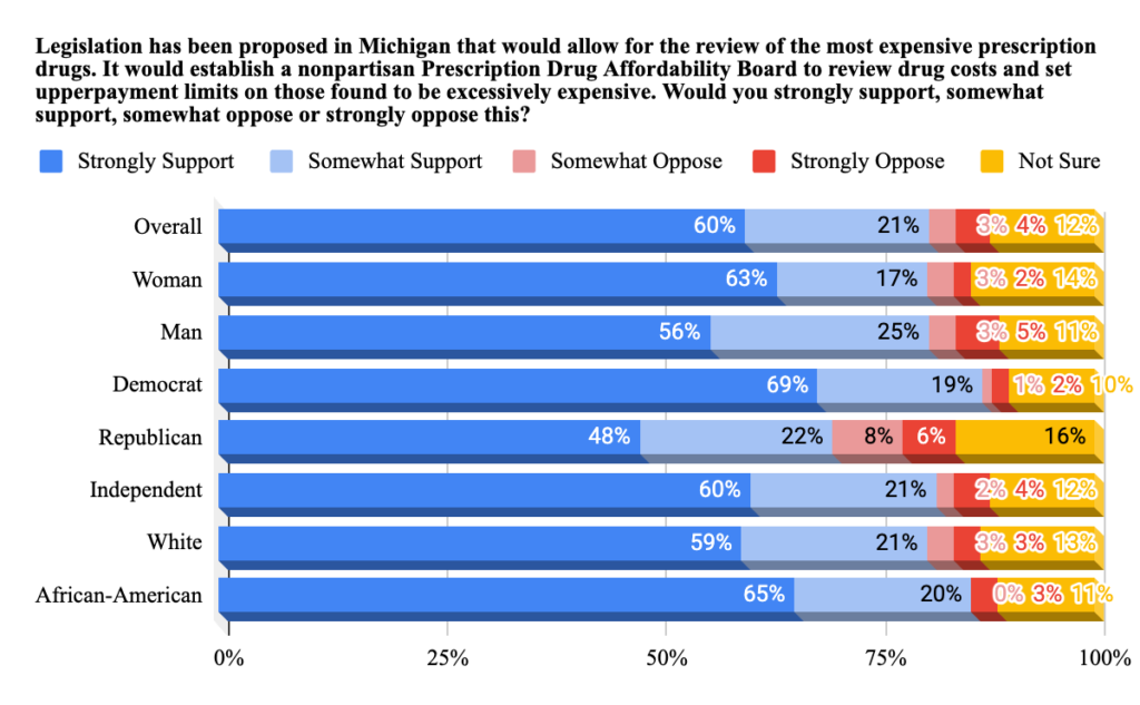 Question asked is "Legislation has been proposed in Michigan that would allow for the review of the most expensive prescription drugs. It would establish a nonpartisan Prescription Drug Affordability Board to review drug costs and set upper payment limits on those found to be excessively expensive. Would you strong support, somewhat support, somewhat oppose, or strong oppose this?" Overall: 60% Strongly Support, 21% Somewhat Support, 3% Somewhat Oppose, 4% Strongly Oppose, 12% Not Sure 