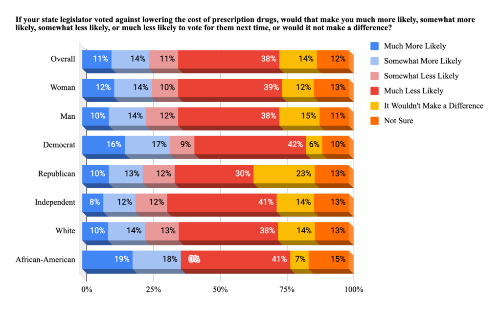 Question on graph "If your state legislator voted against lowering the cost of prescription drugs, would that make you much more likely, somewhat more likely, somewhat less likely, or much less likely to vote for them, or would it not make a difference?" Overall: 11% much more likely, 14% somewhat more likely, 11% somewhat less likely, 38% much less likely, 14% wouldn't make a difference, 12% not sure