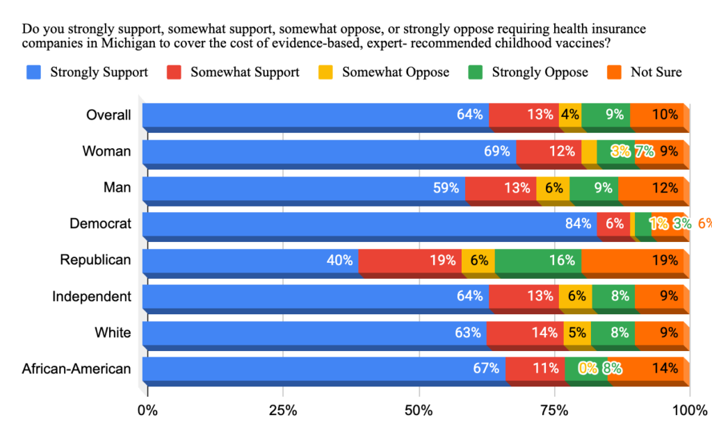 Question on graph: "Do you strongly support, somewhat support, somewhat oppose, or strongly oppose requiring health insurance companies in Michigan to cover the cost of evidence-based, expert-recommended childhood vaccines?" Overall Results: 64% Strongly Support, 13% Somewhat Support, 4% Somewhat Oppose, 9% Strongly Oppose, 10% Not Sure