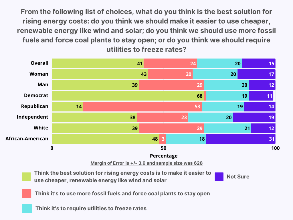 Picture of a bar graph. The question is "From the following list of choices, what do you think is the best solution for rising energy costs: do you think we should make it easier to use cheaper, renewable energy like wind and solar; do you think we should use more fossil fuels and force coal plants to stay open; or do you think we should require utilities to freeze rates?" Overall results are 41% think the best solution for rising energy costs is to make it easier to use cheaper, renewable energy like wind and solar, 24% think it's to use more fossil fuels and force coal plants to stay open, 20% think it's to require utilities to freeze rate, and 15% are not sure. MoE is +/- 3.9, sample size 628