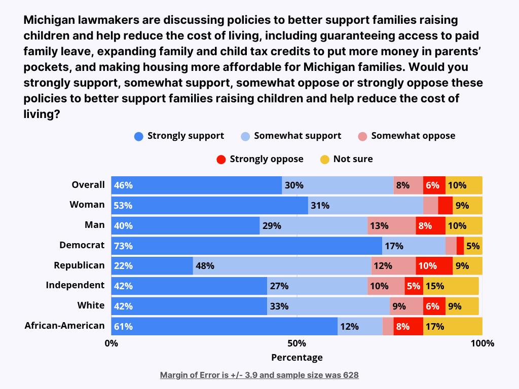 Question relating to supporting families raising children and help reduce cost of living. Overall 46% strongly support, 30% somewhat support, 8% somewhat oppose, 6% strongly oppose, 10% not sure