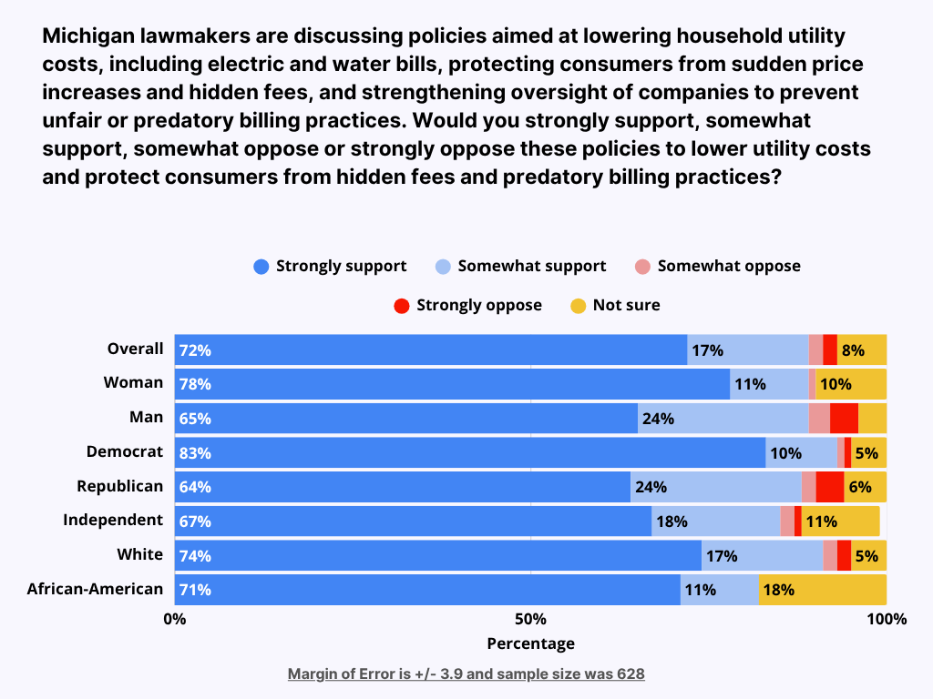 Question about lowering household utility costs like electric and water bills. Overall 72% strongly support, 17% somewhat support, 2% somewhat oppose, 2% strongly oppose, 8% not sure