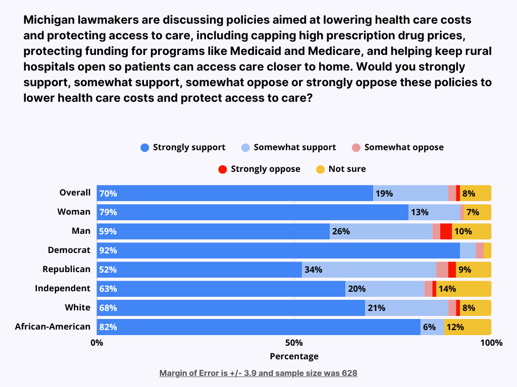 Question about lawmakers wanting to lower health care costs and protecting access to care. Overall 70% strongly support, 19% somewhat support, 2% somewhat oppose, 1% strongly oppose, 8% not sure.