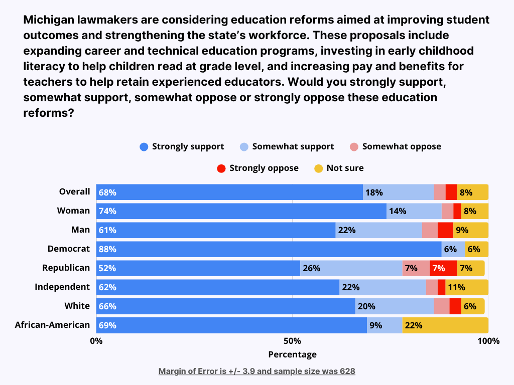 Question about reforming education to improve student outcomes and strengthening the state's workforce. Include technical education. Overall 68% Strongly support, 18% somewhat support, 3% somewhat oppose, 3% strongly oppose, 8% not sure