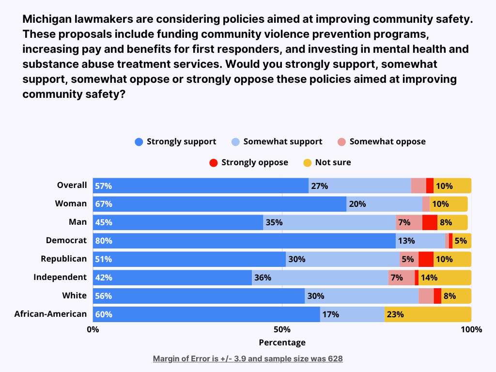 Question related to improving community safety. Include community violence prevention programs and increase pay for first responders. Overall 57% strongly support, 27% somewhat support, 4% somewhat oppose, 2% strongly oppose, 10% not sure