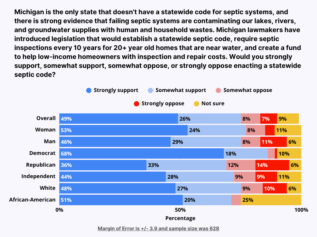 Graphic is a poll with the following question: "Michigan is the only state that doesn't have a statewide code for septic systems, and there is strong evidence that failing septic systems are contaminating our lakes, rivers, and groundwater supplies with human and household wastes. Michigan lawmakers have introduced legislation that would establish a statewide septic code, require septic inspections every 10 years for 20+ year old homes that are near water, and create a fund to help low-income homeowners with inspection and repair costs. Would you strongly support, somewhat support, somewhat oppose, or strongly oppose enacting a statewide septic code?" 

Overall results say 49% Strongly support, 26% Somewhat support, 8% Somewhat oppose, 7% Strongly oppose and 9% Sot sure
