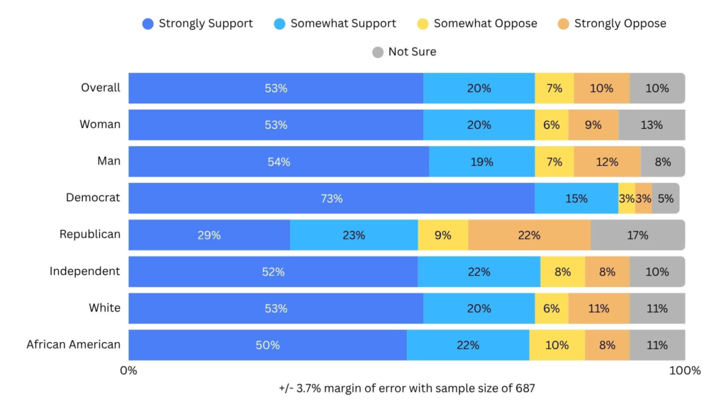 Graph for the question about charging bottled water companies a 25-cent royalty for every gallon of water they extract to create a fund for water systems, septic system maintenance, and water affordability. Overall support is 53% Strongly Support, 20% Somewhat Support, 7% Somewhat Oppose, 10% Strongly Oppose, and 10% Not Sure