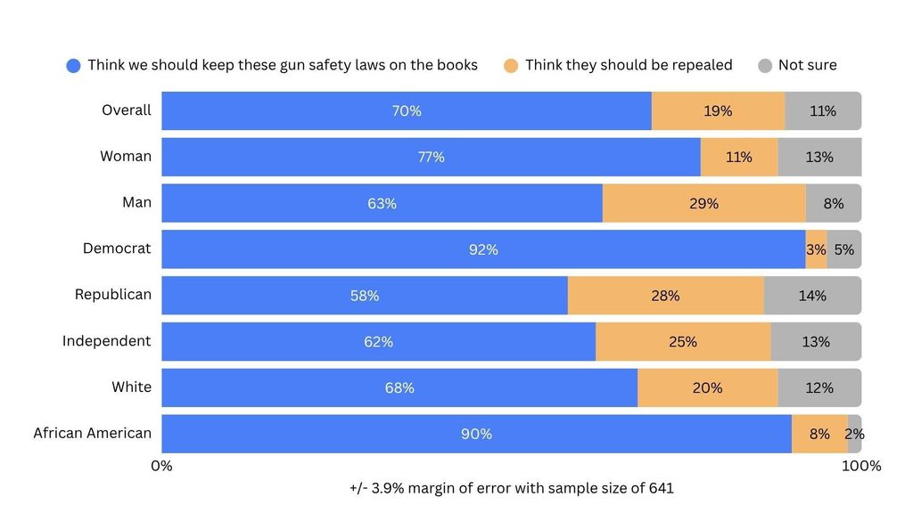 Poll results: Overall 70% Think we should keep these gun safety laws on the books, 19% think they should be repealed, and 11% Not sure