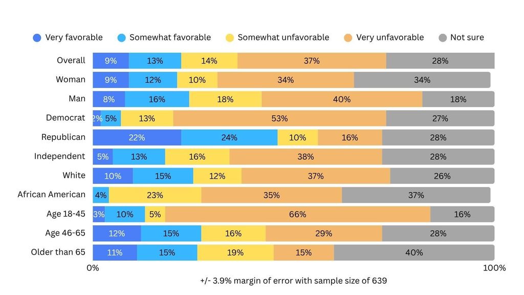 22% of Michiganders have a favorable opinion of AIPAC while 51 percent have an unfavorable opinion. 28% are not sure.