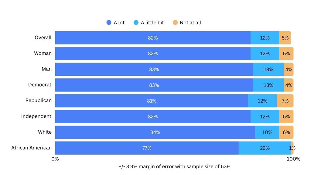 82 percent of Michigan residents overall say it matters a lot if a representative lives in Michigan and their district.