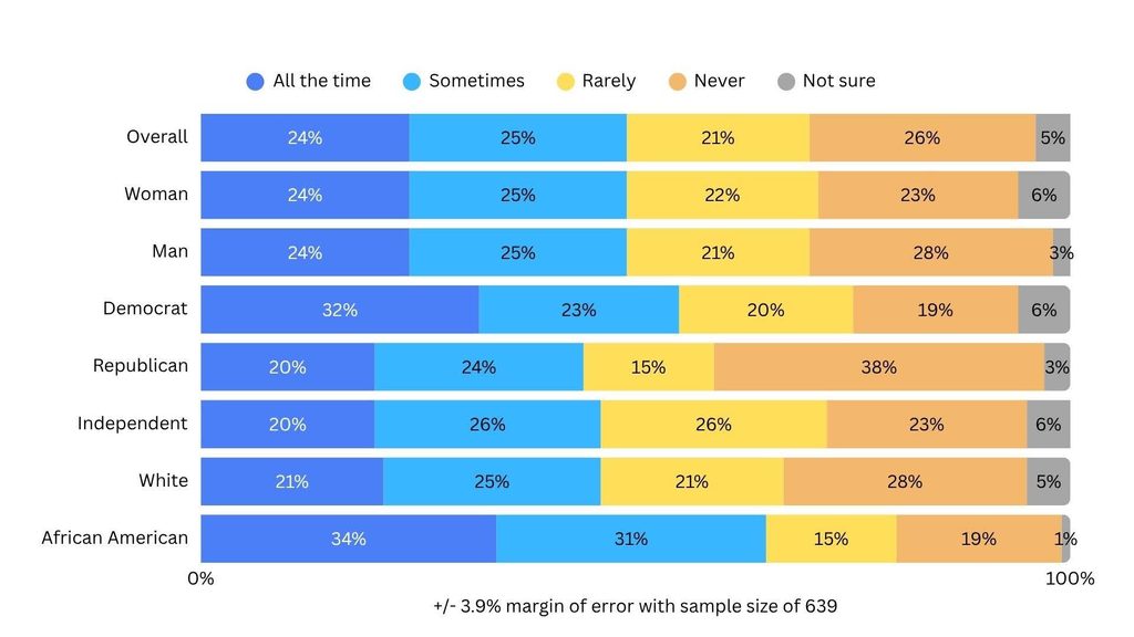 Stacked bar chart of responses to "How often does the cost of health insurance cause you to struggle to pay for other needs like groceries and gas?" Results are shown as all the time / sometimes / rarely / never / not sure. Overall: 24%, 25%, 21%, 26%, 5%. Women: 24%, 25%, 22%, 23%, 6%. Men: 24%, 25%, 21%, 28%, 3%. Democrats: 32%, 23%, 20%, 19%, 6%. Republicans: 20%, 24%, 15%, 38%, 3%. Independents: 20%, 26%, 26%, 23%, 6%. White respondents: 21%, 25%, 21%, 28%, 5%. African American respondents: 34%, 31%, 15%, 19%, 1%. Margin of error is ±3.9% with a sample size of 639.