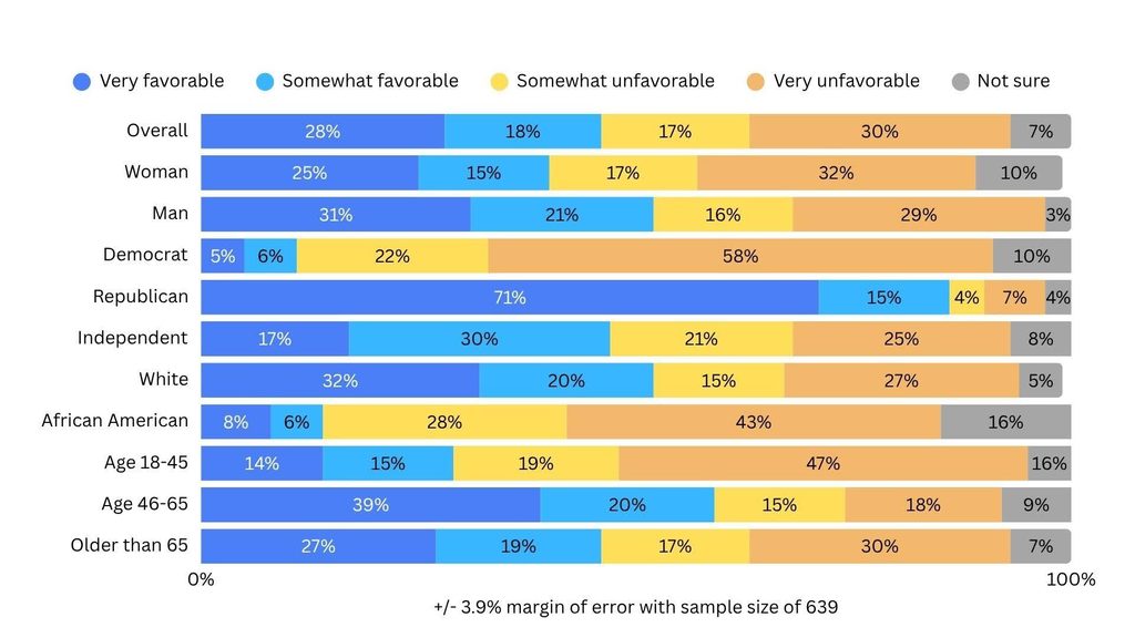 Michiganders are divided on NRA with 46% having a favorable opinion and 47% having an unfavorable opinion