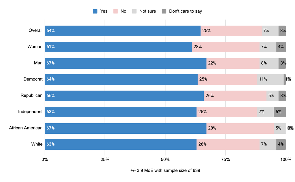 Bar chart of poll responses to 'Have you ever experienced an online scam?' Overall, 64% said yes, 25% no, 7% not sure, and 3% didn't care to say. The share answering yes was similar across groups: women 61%, men 67%, Democrats 64%, Republicans 66%, independents 63%, African Americans 67%, and white respondents 63%. Sample size of 639, margin of error ±3.9 points.