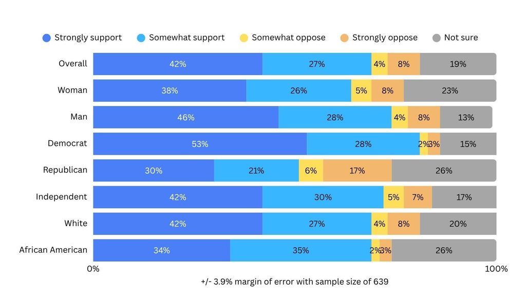Bar graph showing 42% strongly support, 27% somewhat support, 4% somewhat oppose, 8% strongly oppose, and 19% not sure about allowing renters and homeowners to use plug-in solar