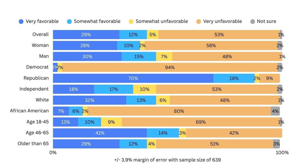 For Trump's favorability, 41% have a favorable opinion and 58% have an unfavorable opinion