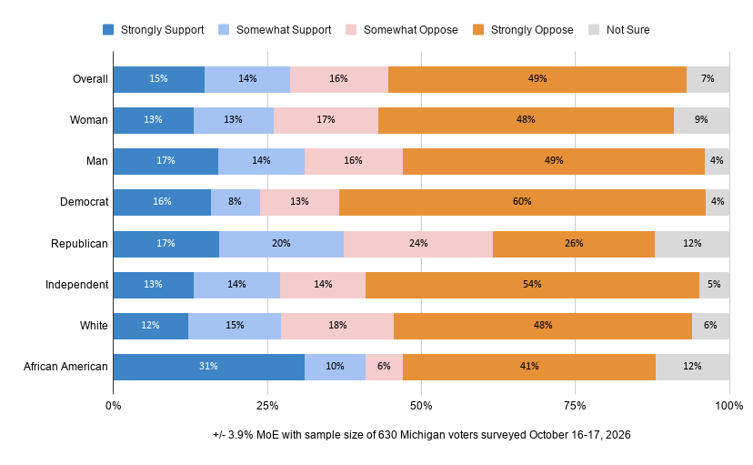 Poll chart: 65% of Michigan voters oppose Flock license plate cameras in their community, including 49% who strongly oppose. Just 29% support them.