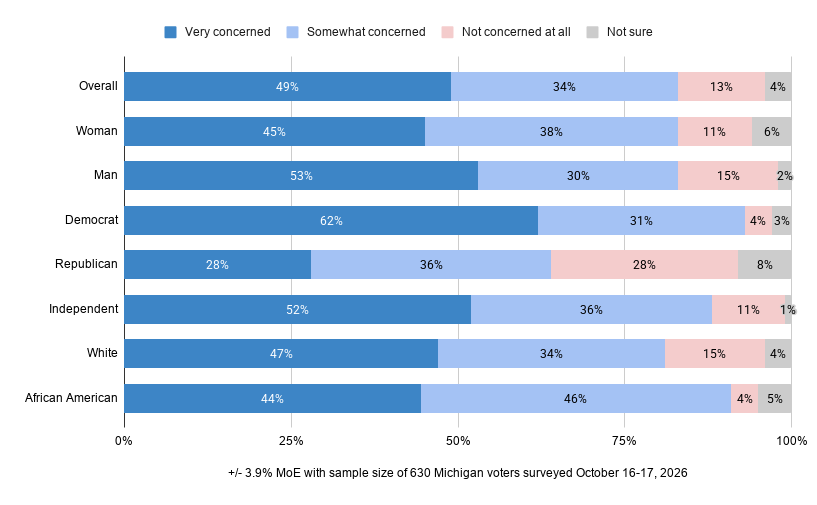 Poll chart: 83% of Michigan voters are concerned about technology-based surveillance (49% very, 34% somewhat), including majorities of Democrats, Republicans, and Independents.