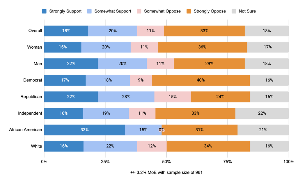 Stacked bar chart of Michigan voters’ views on holding a Constitutional Convention. Overall, 38% support, 44% oppose, and 18% are not sure. Republicans and men lean toward support, while Democrats are most opposed at 40% strongly.