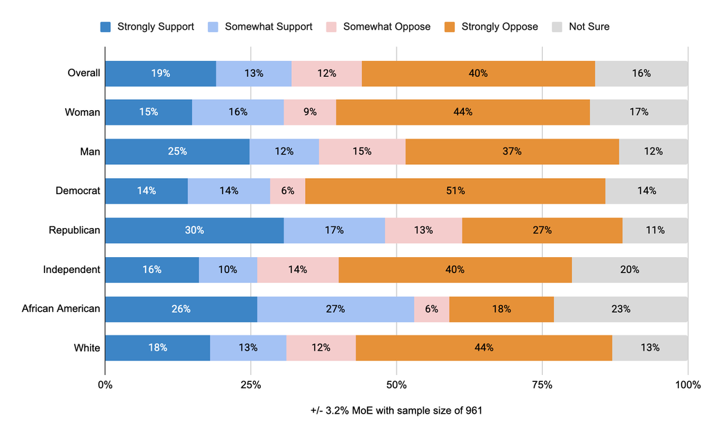 Stacked bar chart of Michigan voters’ views on a Constitutional Convention after hearing that voting rights and abortion measures could be reversed. Overall support falls to 32% and opposition rises to 52%. Democrats are 51% strongly opposed, while Republicans are 47% in support.