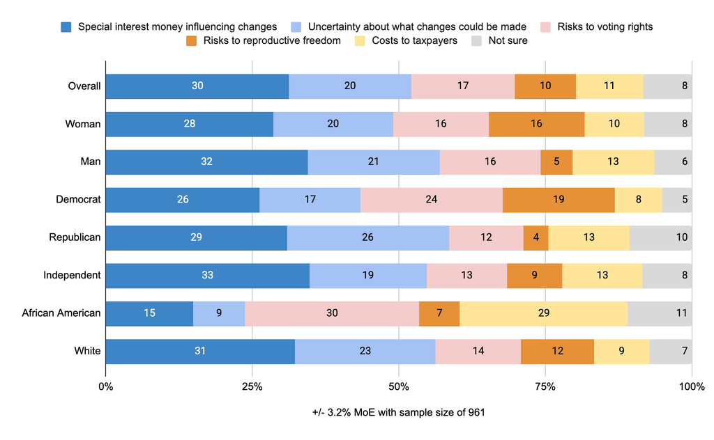 Stacked bar chart of voters’ biggest concern about a Constitutional Convention. Overall, special interest money leads at 30%, followed by uncertainty about changes at 20%, risks to voting rights at 17%, costs to taxpayers at 11%, and risks to reproductive freedom at 10%. African American voters most often cite voting rights and costs to taxpayers.