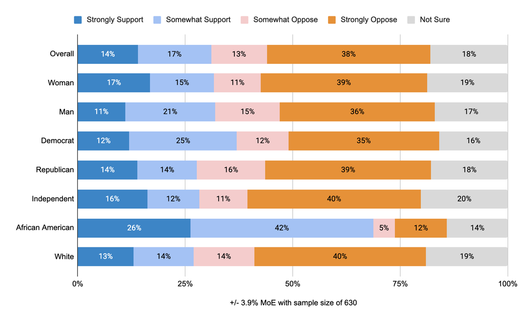 Bar chart of Michigan poll results on holding a state Constitutional Convention. Overall, 51% oppose (38% strongly), 31% support and 18% are not sure. Opposition leads among women (50% to 32%), men (51% to 32%), Democrats (47% to 37%), Republicans (55% to 28%), Independents (51% to 28%) and white voters (54% to 27%). African American voters support it 68% to 17%. Margin of error ±3.9%, sample of 630.