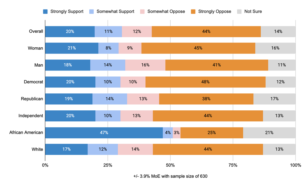 Bar chart of Michigan poll results on a state Constitutional Convention after voters heard it could reverse voting rights and abortion measures. Overall, 56% oppose (44% strongly), 31% support and 14% are not sure. Opposition leads among women (54% to 29%), men (57% to 32%), Democrats (58% to 30%), Republicans (51% to 33%), Independents (57% to 30%) and white voters (58% to 29%). African American voters support it 51% to 28%. Margin of error ±3.9%, sample of 630.