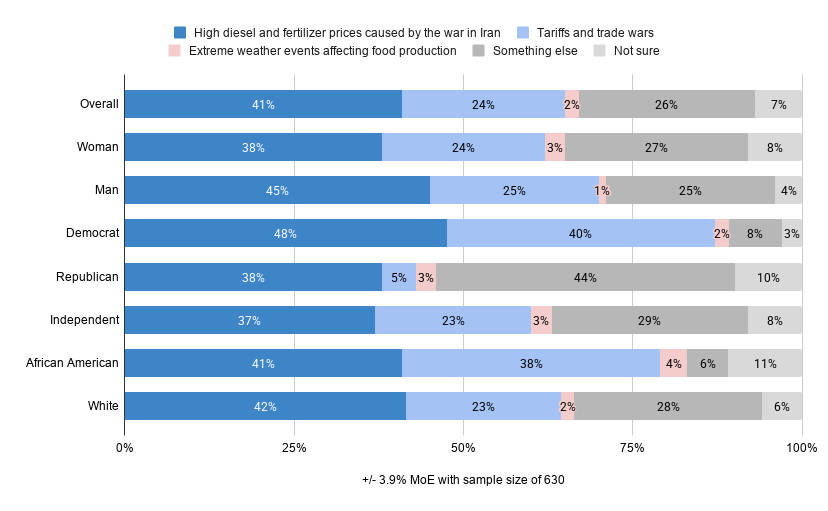Bar chart: 41% say high diesel and fertilizer prices from the war in Iran are the biggest driver of grocery costs, 24% say tariffs and trade wars, 26% something else. Democrats lean toward tariffs (40%); 44% of Republicans say something else.