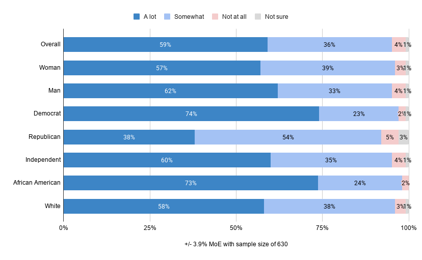 Bar chart: 59% say higher farm costs will affect them a lot and 36% somewhat. Democrats (74%) are most likely to say a lot; Republicans (38%) are least.