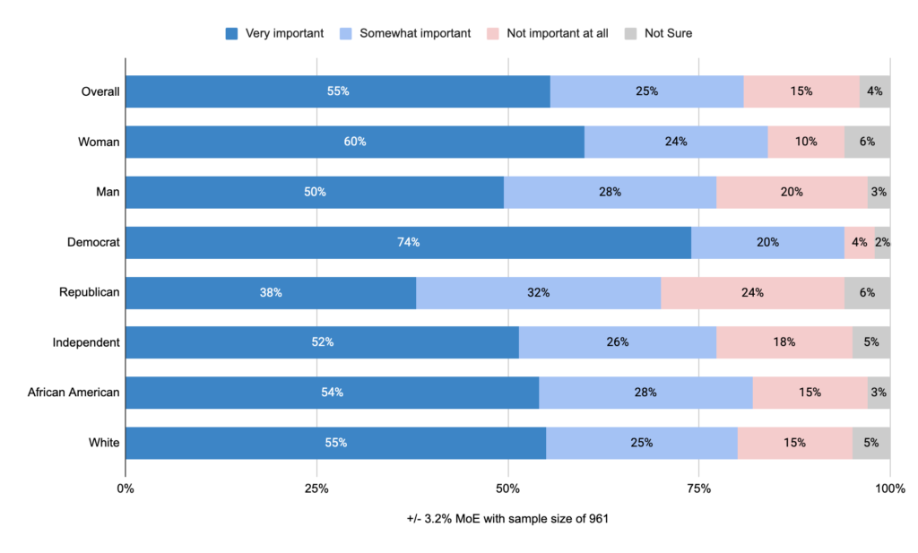 Bar chart: 55% of Michigan voters say it’s very important that lawmakers do more to regulate data center growth, and 25% say somewhat important. Only 15% say not important at all. Democrats (74% very important) and women (60%) are most likely to say very important. Republicans are least likely (38%).