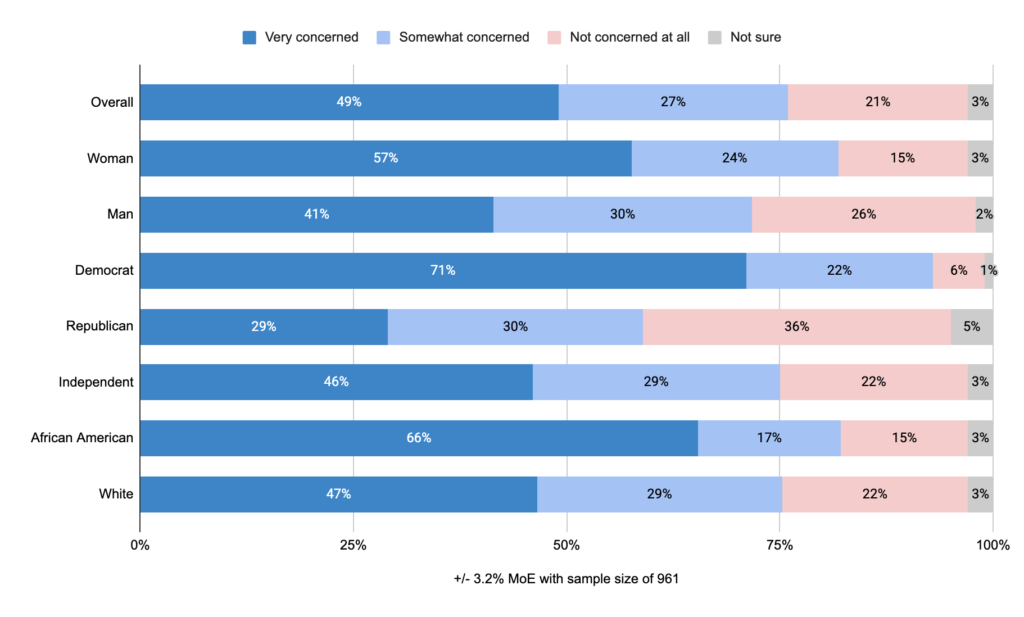 Bar chart: 49% of Michigan voters are very concerned that AI could reduce good-paying jobs for Michigan workers, and 27% are somewhat concerned. Only 21% are not concerned at all. Democrats (71% very concerned), African American voters (66%), and women (57%) show the most concern. Republicans show the least (29%).