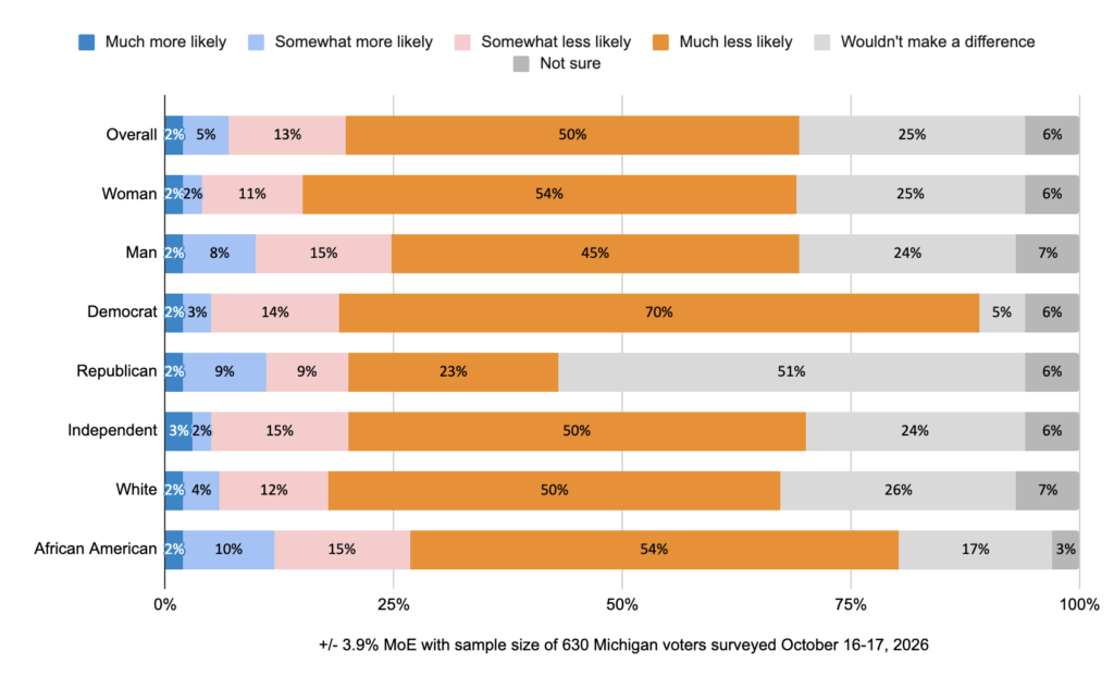 Stacked bar chart of a poll of 630 Michigan voters surveyed October 16–17, 2026 (margin of error ±3.9%) asking how they would view a candidate with substantial investments in tech companies that could benefit financially from data center construction. Overall, 2% would be much more likely to vote for that candidate, 5% somewhat more likely, 13% somewhat less likely, 50% much less likely, 25% said it wouldn’t make a difference, and 6% were not sure. Total “less likely” by group: women 65%, men 60%, Democrats 84%, Republicans 32%, independents 65%, white voters 62%, African American voters 69%. A majority of Republicans (51%) said it wouldn’t make a difference.