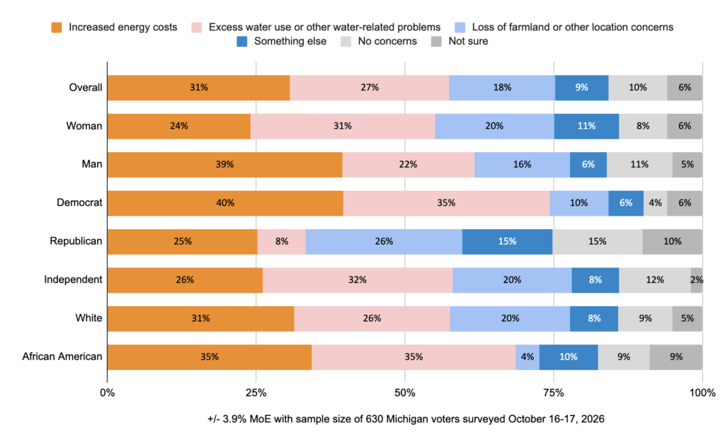 Stacked bar chart of a poll of 630 Michigan voters surveyed October 16–17, 2026 (margin of error ±3.9%) asking for their main concern about hyperscale data center construction in Michigan. Overall, 31% chose increased energy costs, 27% excess water use or water problems, 18% loss of farmland or other location concerns, 9% something else, 10% no concerns, and 6% not sure. Energy costs were the top concern for men (39%), Democrats (40%), and white voters (31%). Water was the top concern for women (31%) and independents (32%). African American voters were split evenly between energy costs and water, at 35% each. Republicans most often chose loss of farmland (26%), followed by energy costs (25%). They were also the group most likely to report no concerns (15%).