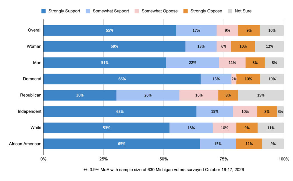 Stacked bar chart of a poll of 630 Michigan voters (margin of error ±3.9%) asking whether they would support or oppose a data center moratorium in their community while policies are prepared to protect people and the environment. Overall, 55% strongly support, 17% somewhat support, 9% somewhat oppose, 9% strongly oppose, and 10% are not sure. Total support by group: women 72%, men 73%, Democrats 79%, Republicans 56%, independents 78%, white voters 71%, African American voters 80%. Total opposition by group: women 16%, men 19%, Democrats 12%, Republicans 24%, independents 18%, white voters 19%, African American voters 11%. Republicans had the most “not sure” responses, at 19%.