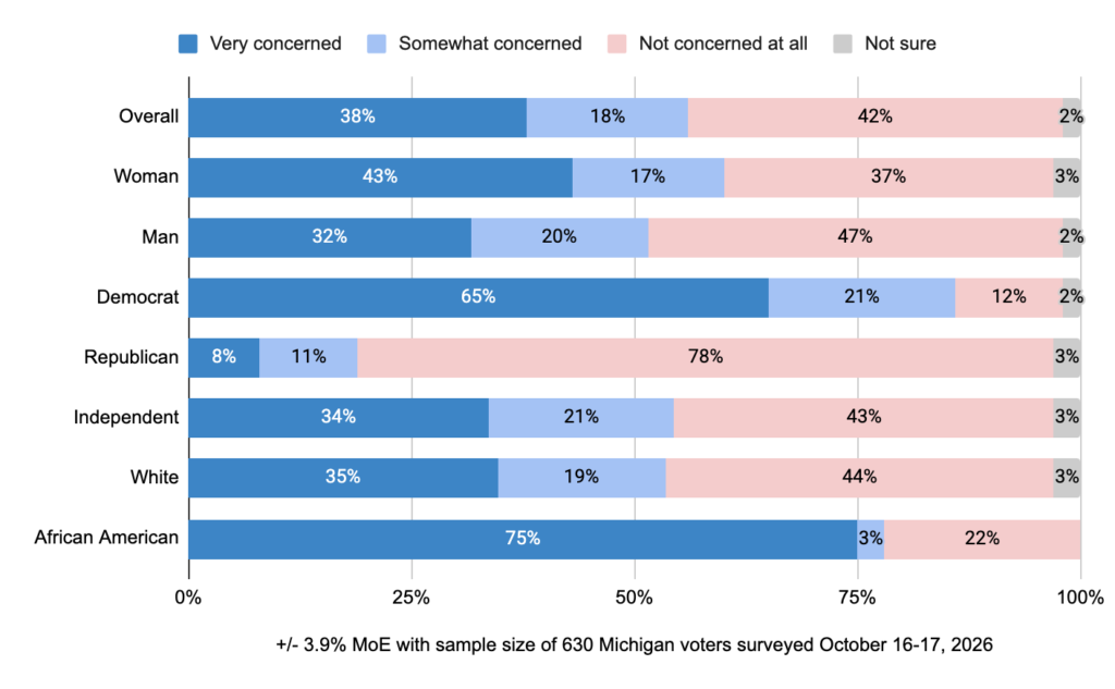 Stacked bar chart of Michigan voters’ concern about federal law enforcement interfering with voting or ballot counting. Overall, 38% are very concerned, 18% somewhat, 42% not at all. Democrats (65% very) and African American voters (75% very) are most concerned; 78% of Republicans are not concerned. Survey of 630 voters, Oct. 16-17, 2026, ±3.9% MoE.