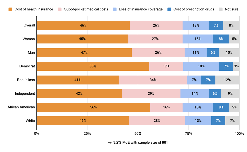 Chart: 46% of Michigan voters say the cost of health insurance is their top healthcare concern, well ahead of all other issues.