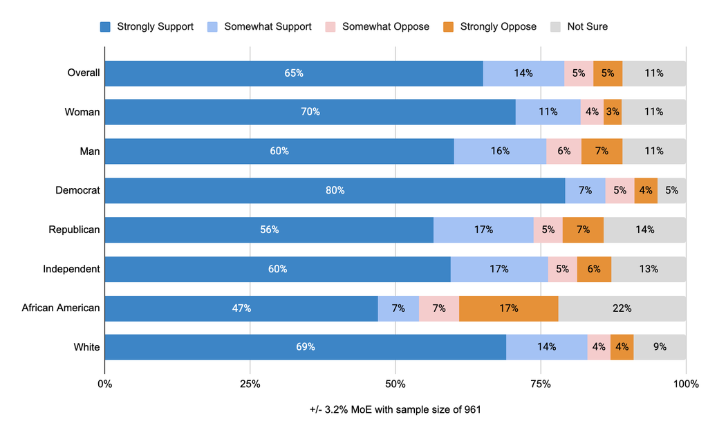 Stacked bar chart of support for the Michiganders for Money Out of Politics ballot initiative, which would ban utility companies from donating to state officeholders and limit political contributions from corporations with government contracts. Overall, 79% support it (65% strongly, 14% somewhat), 10% oppose, and 11% are not sure. A majority of every group shown supports it, including 87% of Democrats, 77% of independents, and 73% of Republicans. Margin of error is ±3.2% with a sample size of 961.