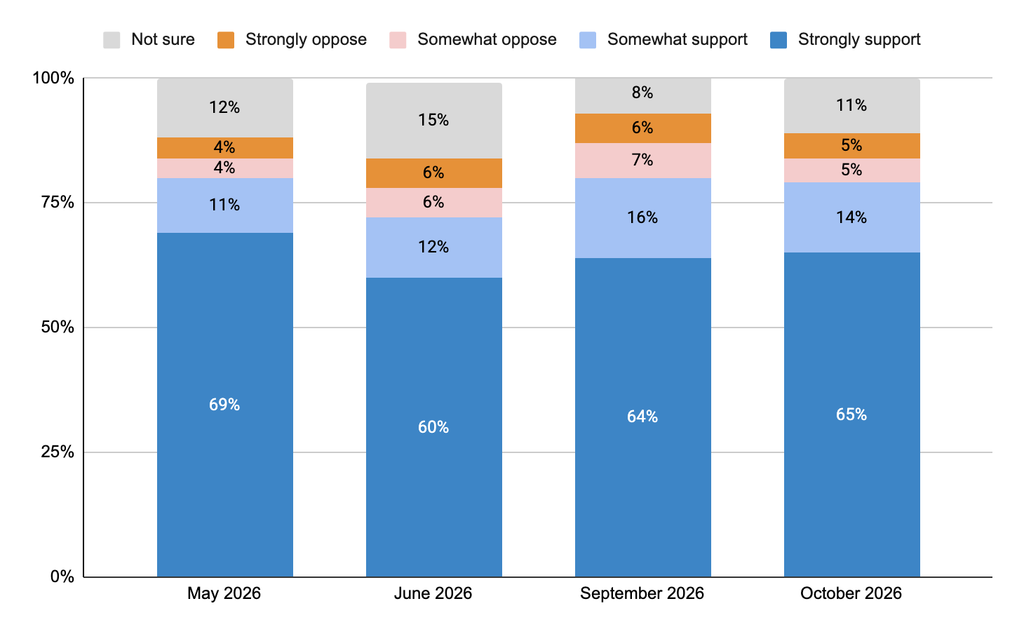 Stacked bar chart tracking support for the Michiganders for Money Out of Politics ballot initiative, which would ban utility companies from donating to state officeholders and limit political contributions from corporations with government contracts, across four polls in 2026. Overall support has stayed strong: 80% in May, 72% in June, 80% in September, and 79% in October. Opposition has never been above 13%.