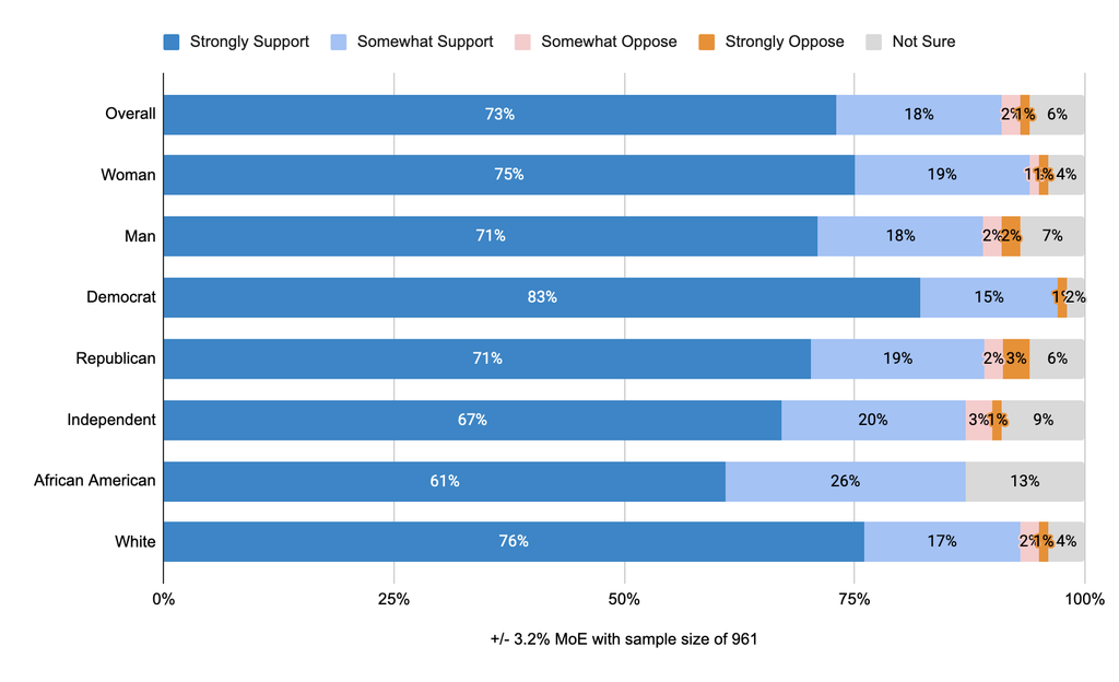 Bar chart of poll results showing 91% of Michigan voters support requiring large tech companies to do more to prevent scam ads and online fraud, including 73% who strongly support it. Only 3% oppose and 6% are not sure. Support is strong across gender, party and race.