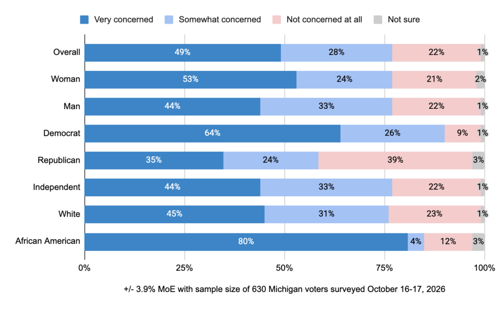 Stacked bar chart: 49% of Michigan voters are very concerned and 28% somewhat concerned about affording winter heating bills, while 22% are not concerned at all. Very concerned ranges from 80% of African American voters and 64% of Democrats to 35% of Republicans. Survey of 630 Michigan voters, October 16-17, 2026, +/- 3.9% margin of error.